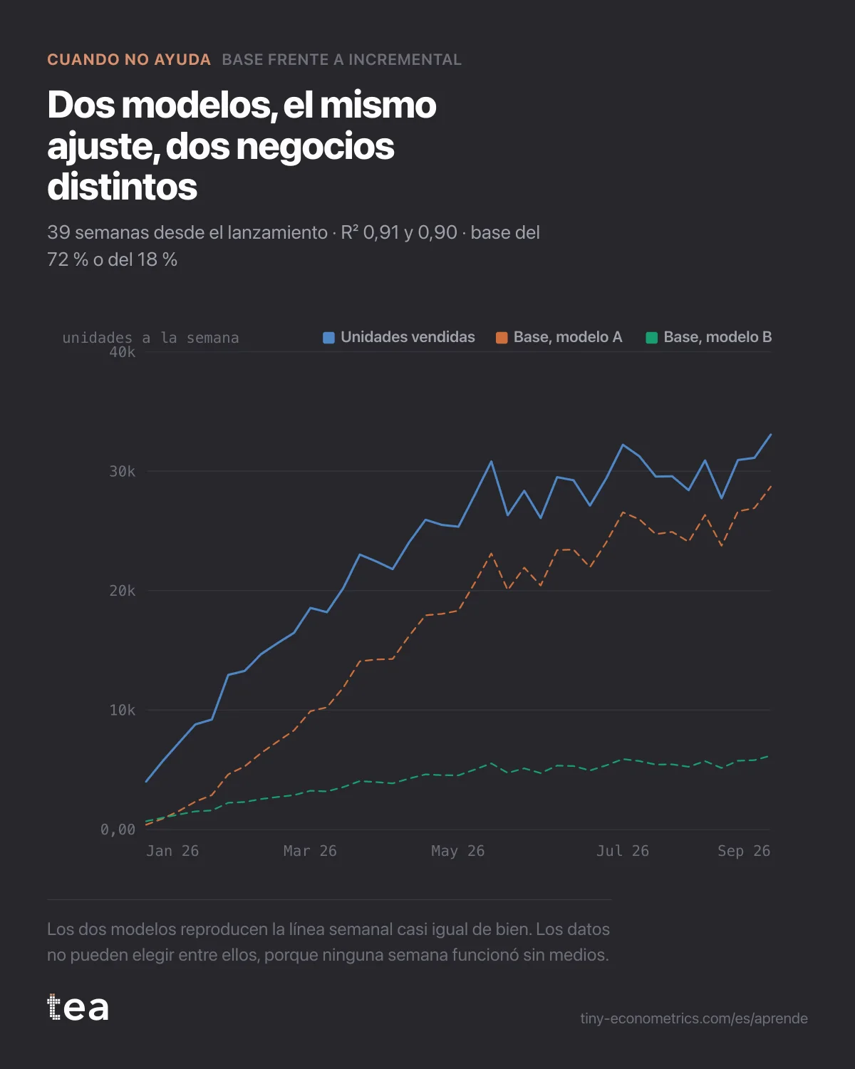 Unidades semanales que suben desde el lanzamiento, con dos líneas de base estimadas muy separadas: una sostiene la mayor parte de las ventas, otra una quinta parte.
