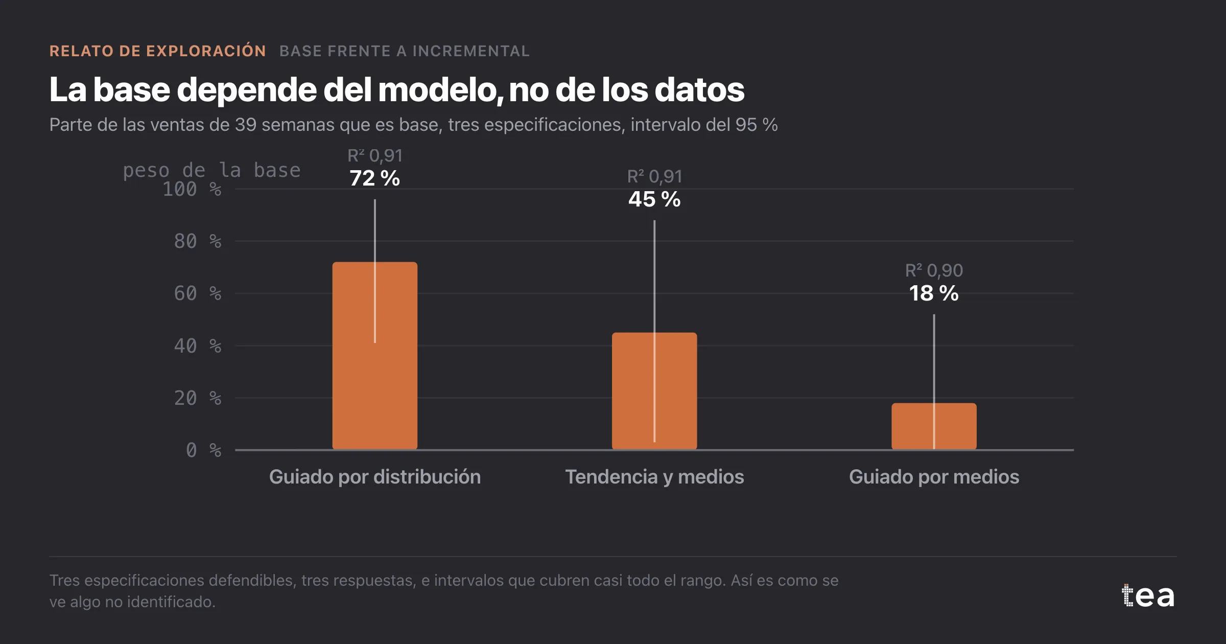 Tres barras de la parte base con tres modelos, 72 %, 45 % y 18 %, cada una con un intervalo de decenas de puntos.