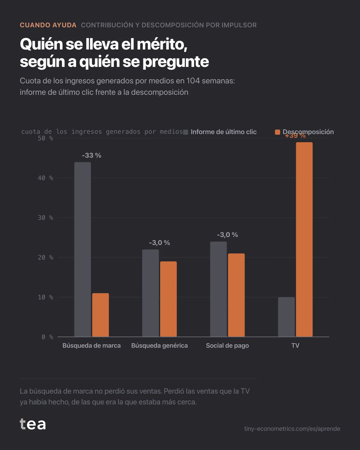 Barras emparejadas: la búsqueda de marca baja del 44 % al 11 % del mérito y la TV sube del 10 % al 49 %.