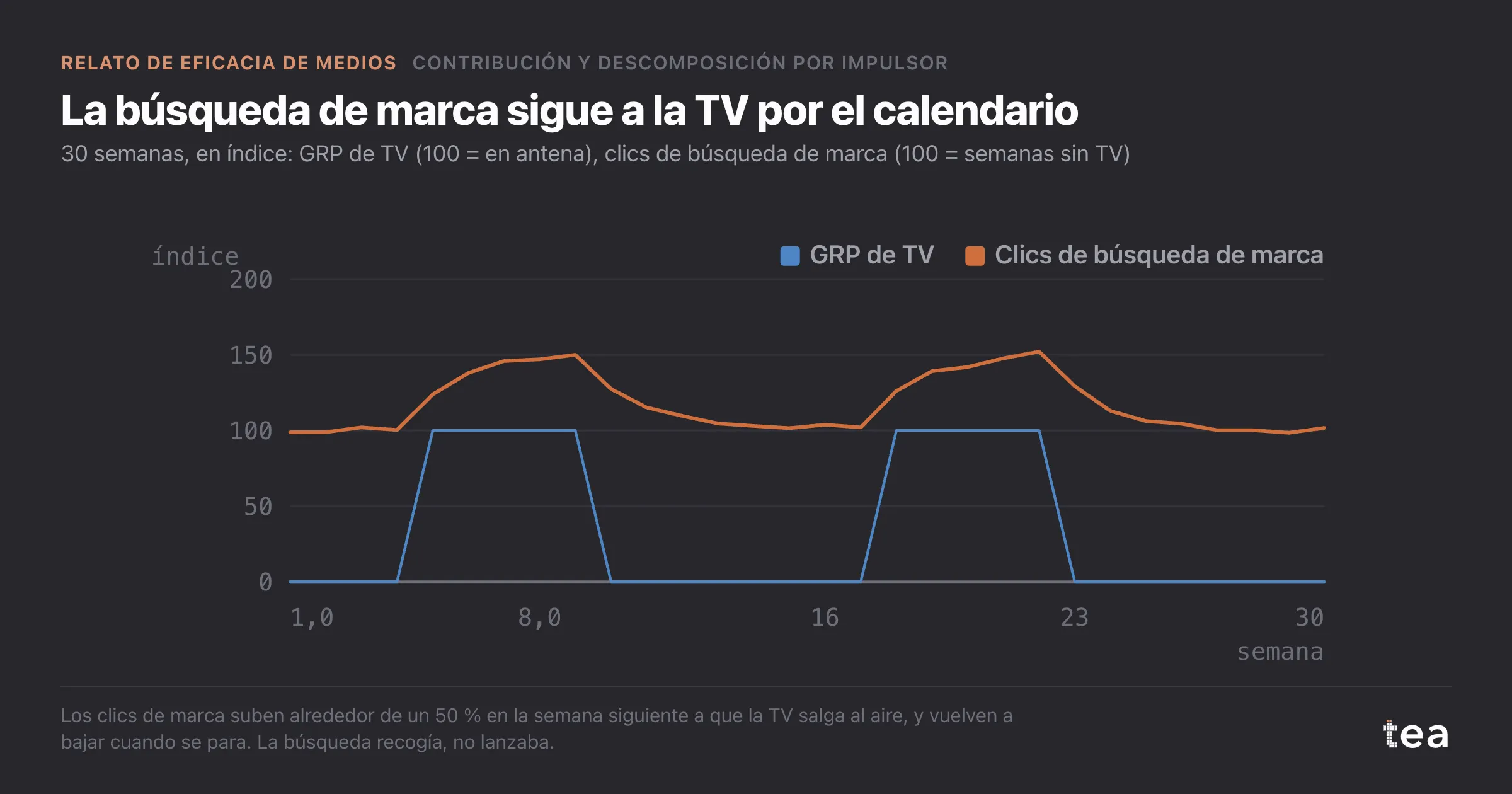 GRP de TV en dos oleadas y clics de búsqueda de marca que suben y bajan al mismo ritmo, con un ligero retraso.