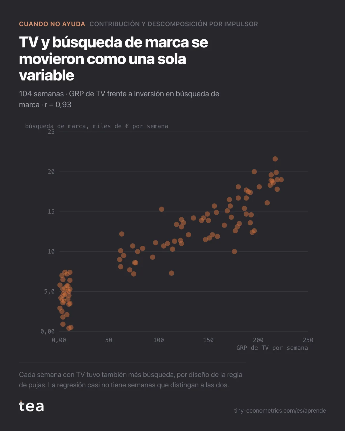 Dispersión de 104 semanas en la que la inversión en búsqueda de marca sube en línea estrecha con los GRP de TV, correlación 0,93.