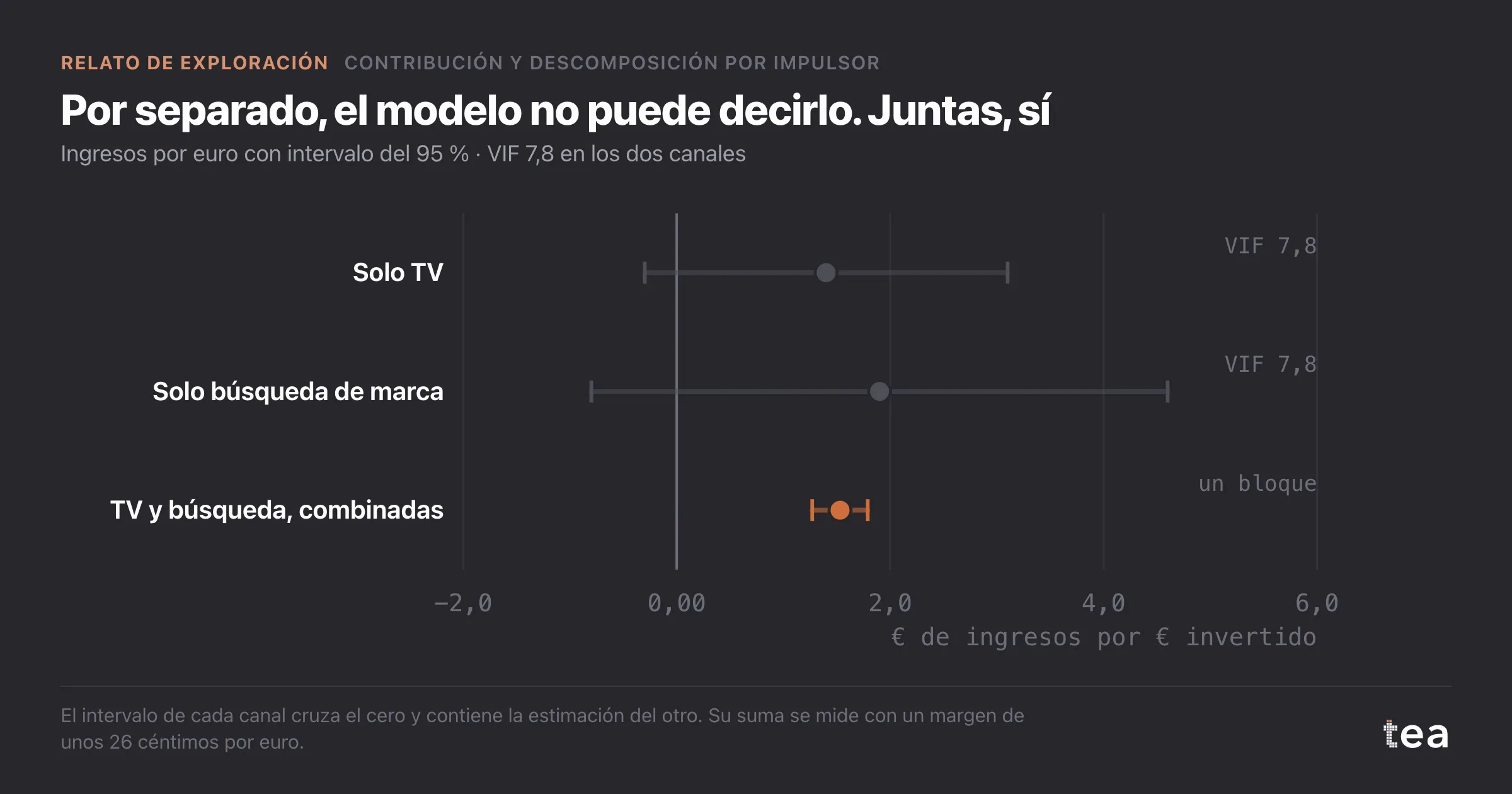 Gráfico de intervalos: TV y búsqueda de marca por separado tienen intervalos que cruzan el cero; combinadas devuelven 1,53 € por euro con un intervalo estrecho.
