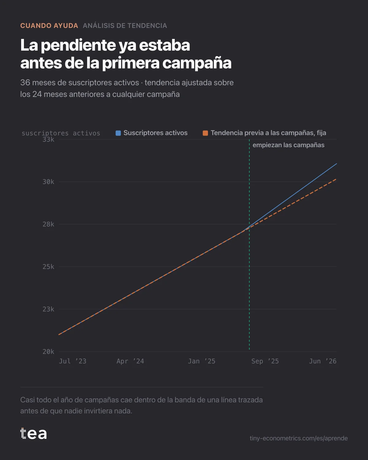 Suscriptores activos mensuales durante 36 meses, con la línea de tendencia previa a las campañas prolongada a lo largo del año de campañas dentro de su banda.