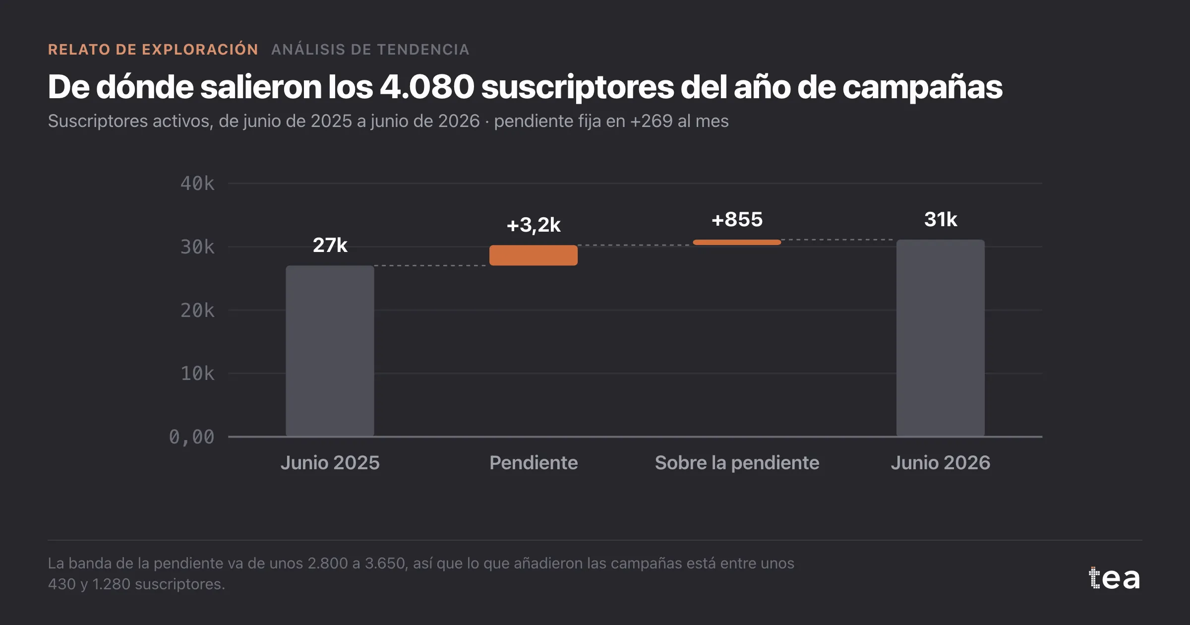 Cascada de 27.020 a 31.100 suscriptores, de los que 3.225 vienen de la pendiente previa y 855 quedan por encima.