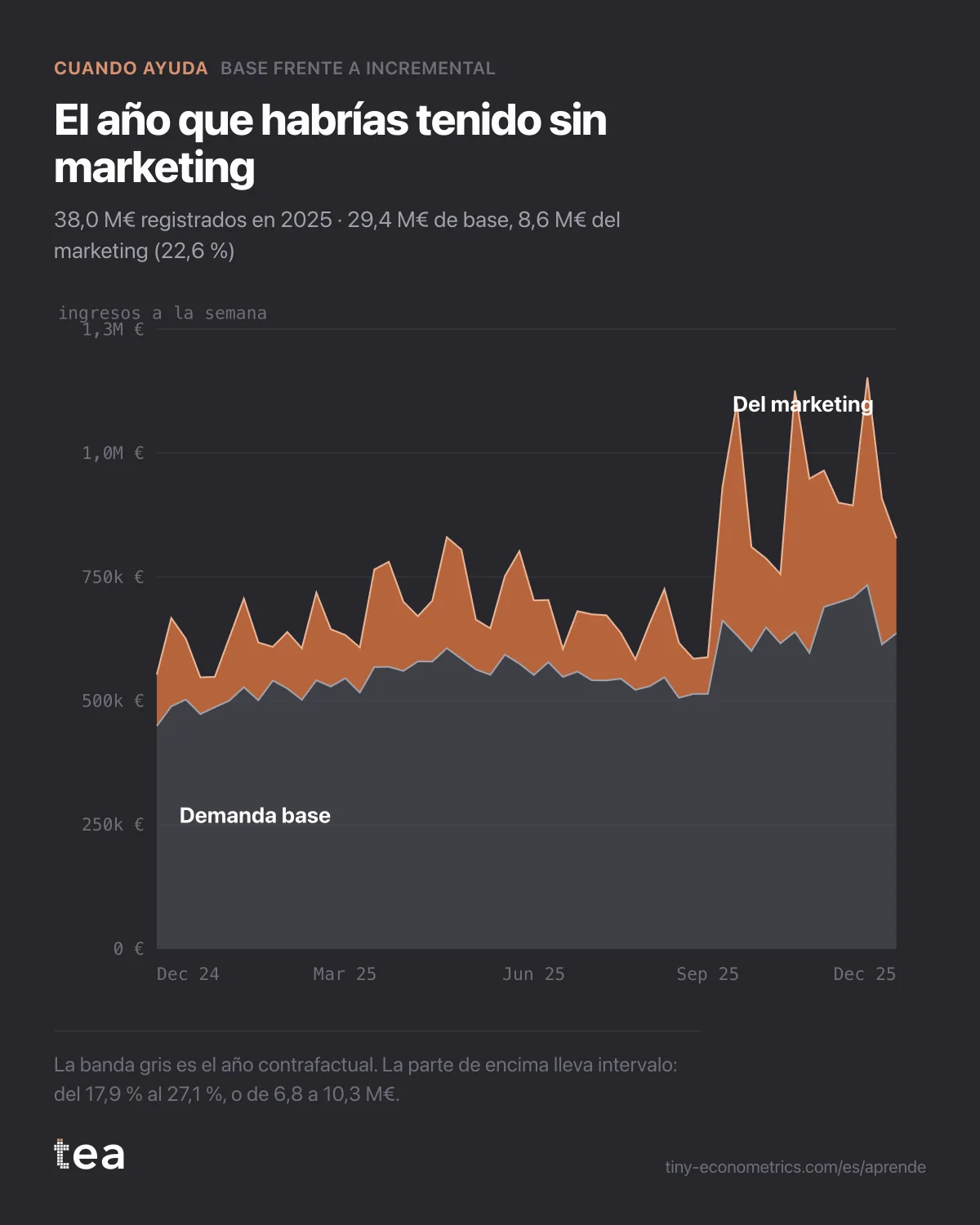 Área apilada de los ingresos semanales de 2025 dividida en demanda base y la parte del marketing, que se ensancha en el cuarto trimestre.