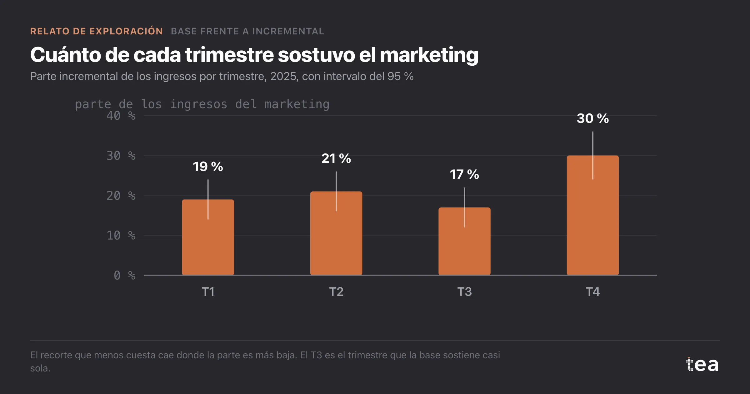 Barras de la parte incremental por trimestre: 19 %, 21 %, 17 % y 30 %, cada una con un intervalo de unos cinco puntos a cada lado.
