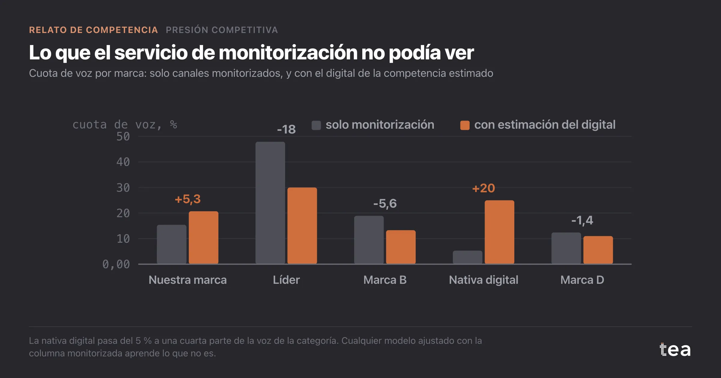 Cuota de voz por marca, monitorizada frente a la que incluye el digital estimado: la nativa digital sube del 5,3 % al 25 % y la líder baja del 47,9 % al 30 %.