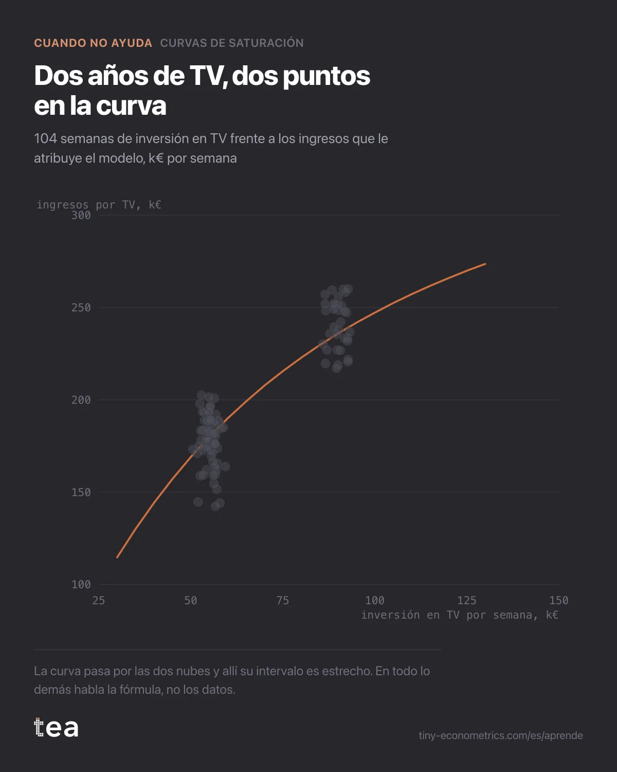 Nube de 104 semanas en dos grupos compactos en 55.000 € y 90.000 € de inversión, con una curva ajustada que pasa por los dos.
