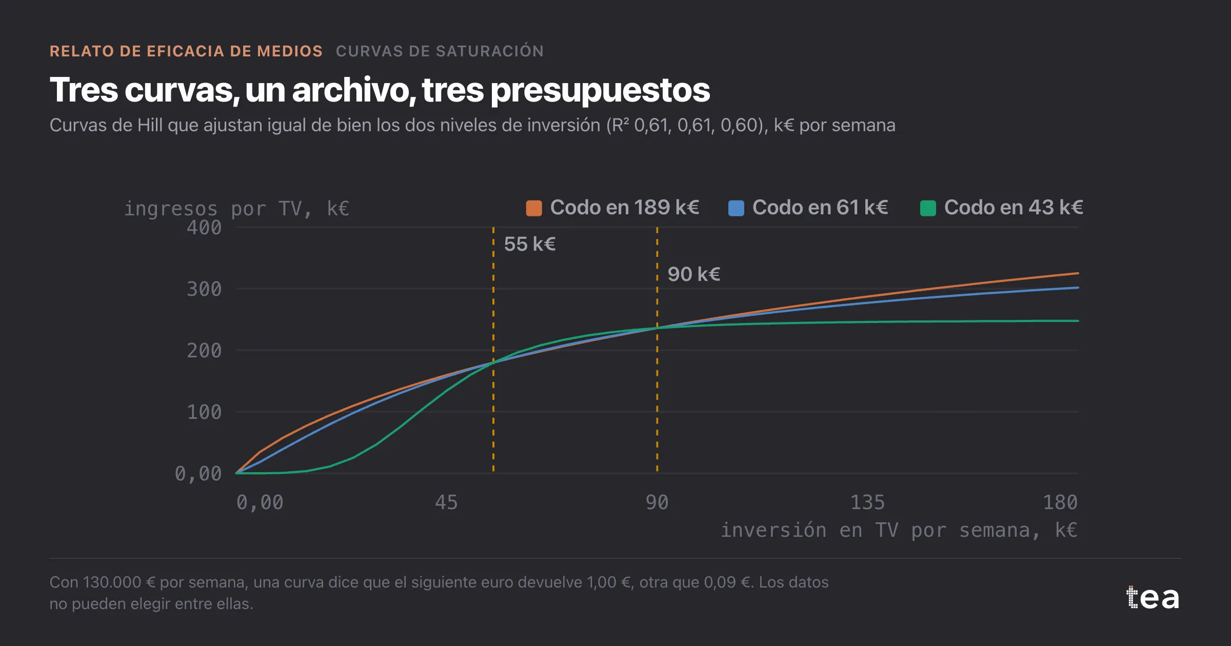 Tres curvas de Hill que se cruzan en 55.000 € y 90.000 € de inversión y se separan bruscamente por debajo y por encima.