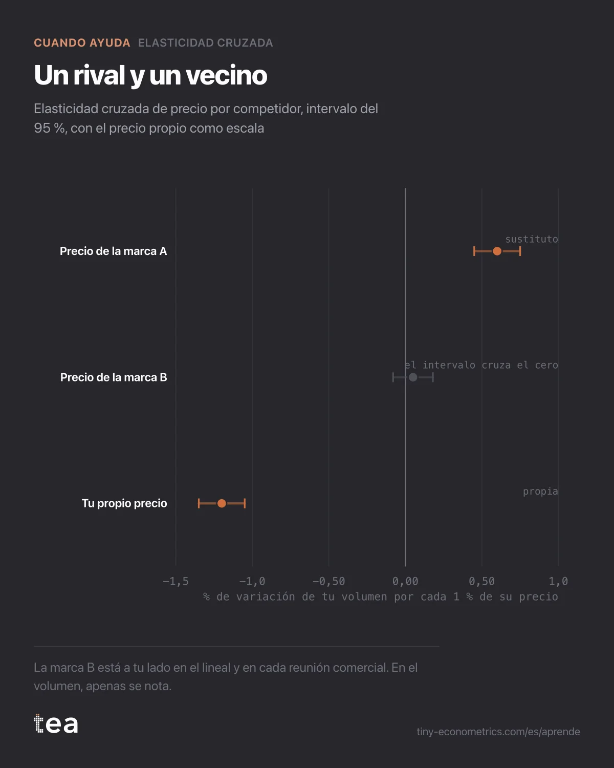 Gráfico de intervalos: elasticidad cruzada de la marca A 0,6 con intervalo de 0,45 a 0,75; marca B 0,05 con un intervalo que pasa por el cero; precio propio -1,2.