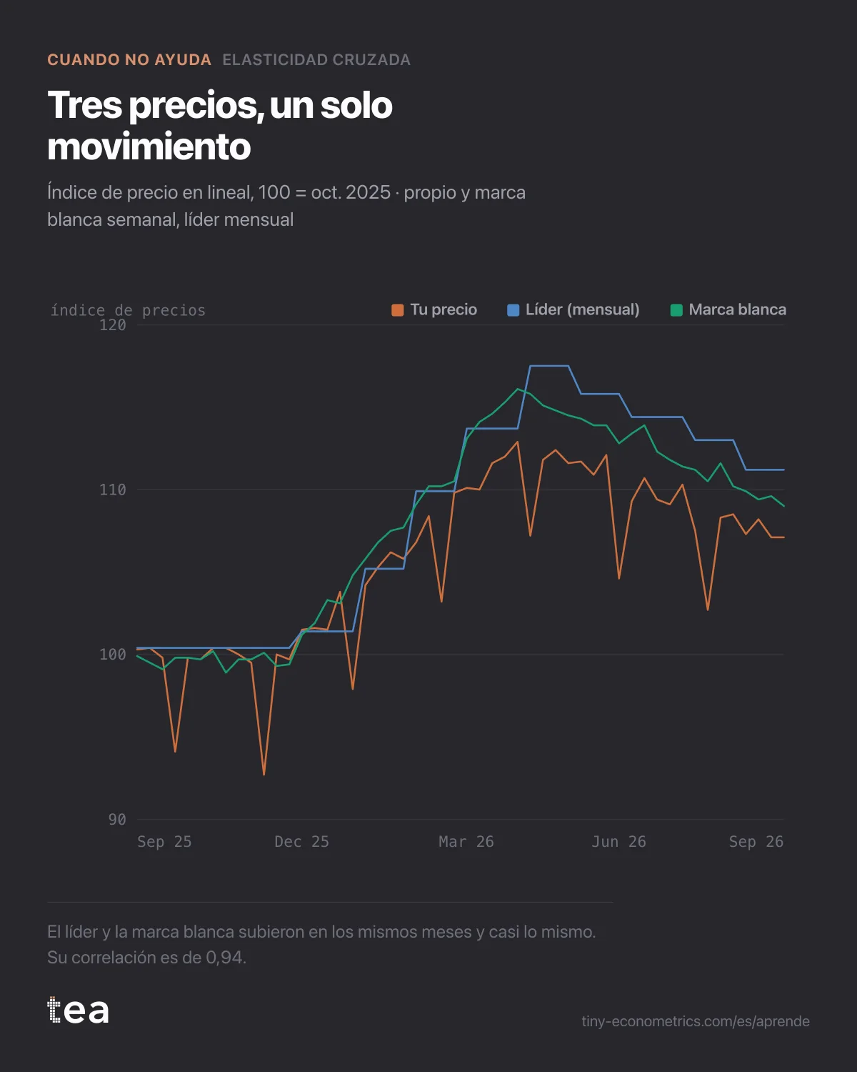 Gráfico de líneas de tres índices de precios en 52 semanas: el precio propio, el del líder en escalones mensuales y el de la marca blanca, subiendo juntos desde la semana 12.
