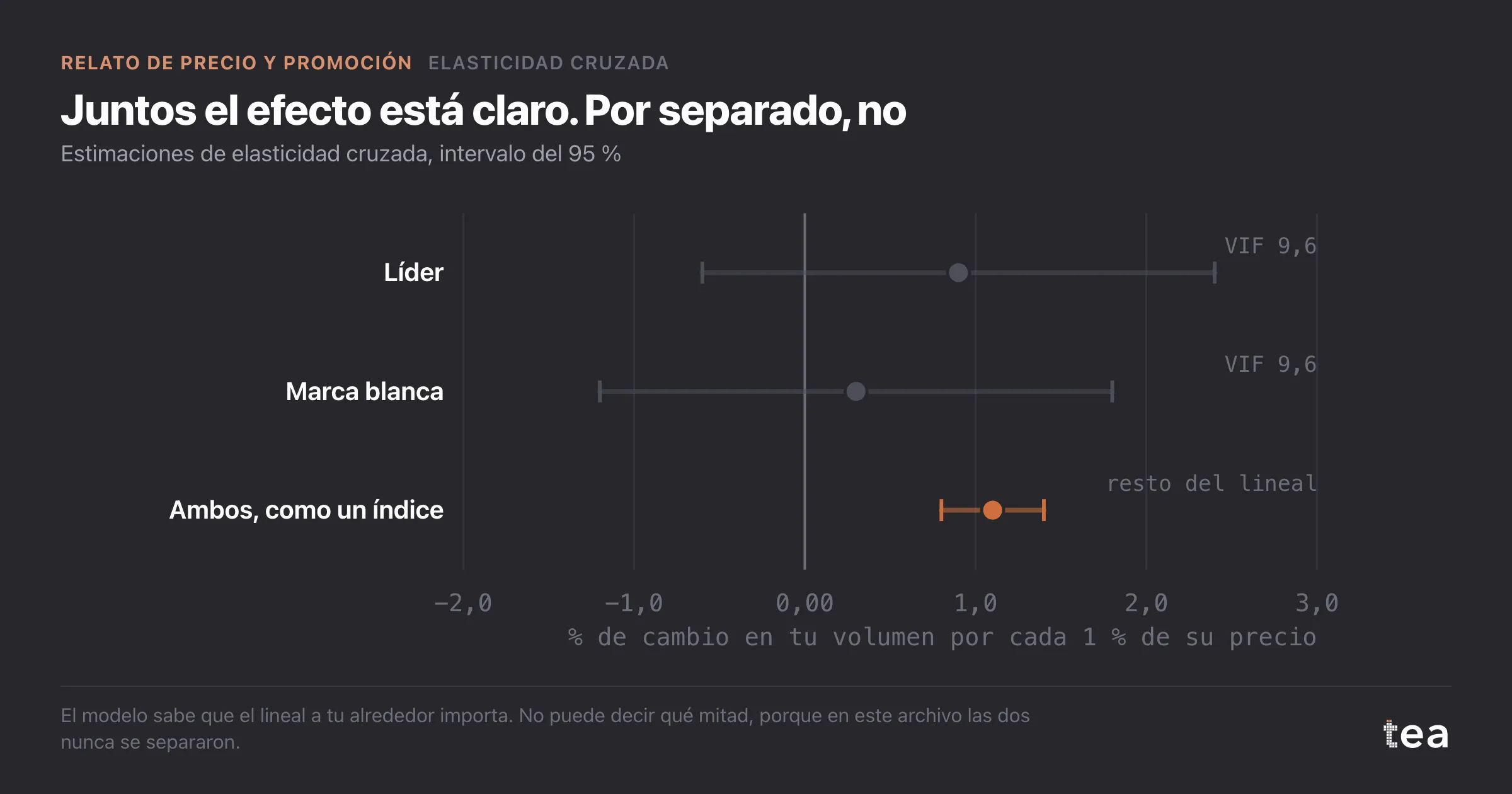 Gráfico de bosque: las elasticidades cruzadas separadas del líder (0,9) y de la marca blanca (0,3) tienen intervalos que cruzan el cero de lejos; combinadas en un índice, 1,1 con intervalo de 0,8 a 1,4.