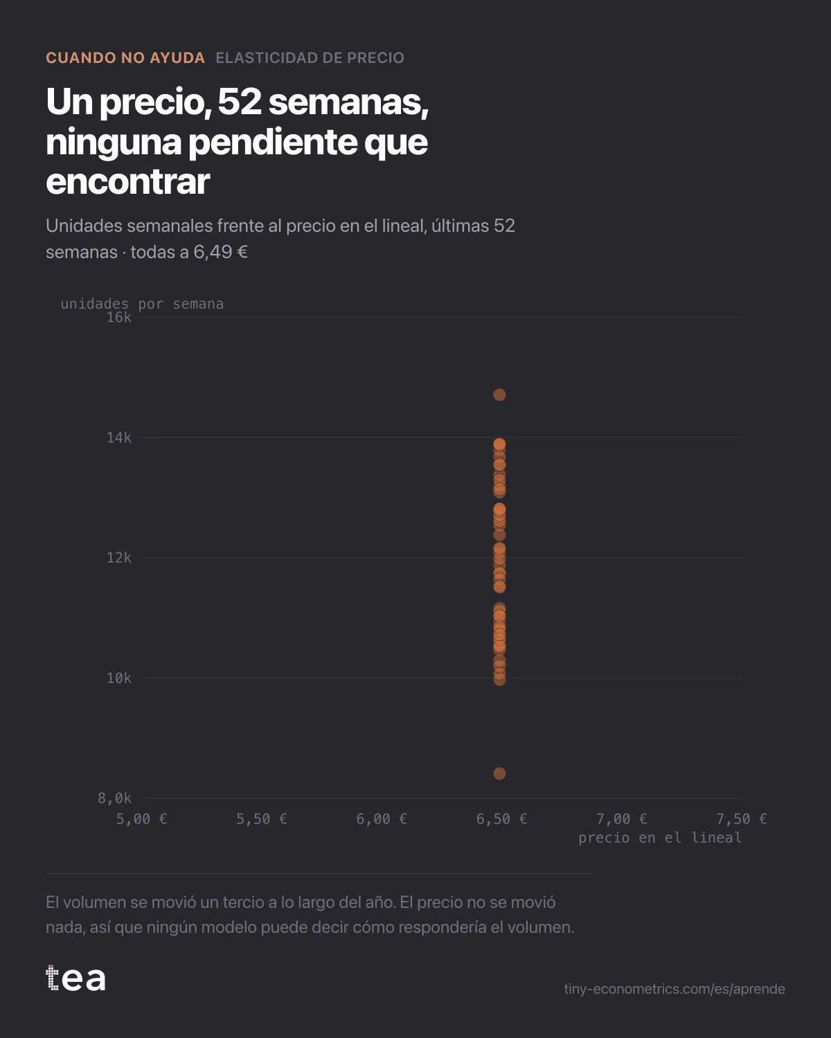Nube de 52 semanas de volumen de café, todas apiladas sobre un único precio de 6,49 €, así que no hay variación de precio a la que ajustar una curva.