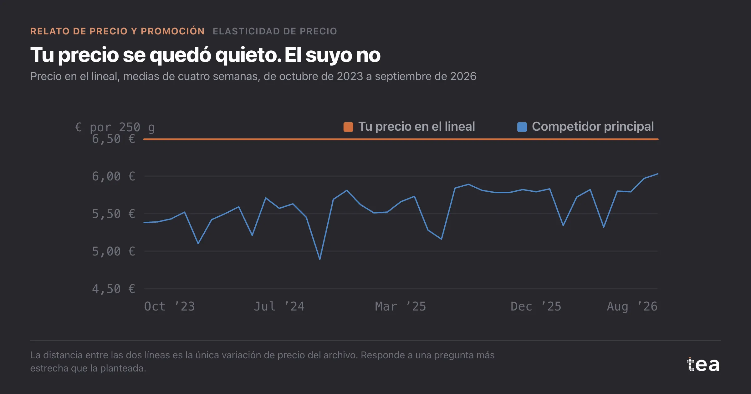 Gráfico de líneas: el precio de la marca se mantiene plano en 6,49 € durante tres años mientras el del competidor principal se mueve entre unos 4,90 € y 5,95 €.