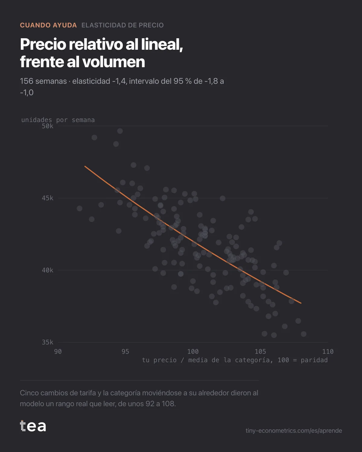 Nube de 156 semanas de volumen frente al precio relativo, con una curva de demanda ajustada que cae con una elasticidad de -1,4.