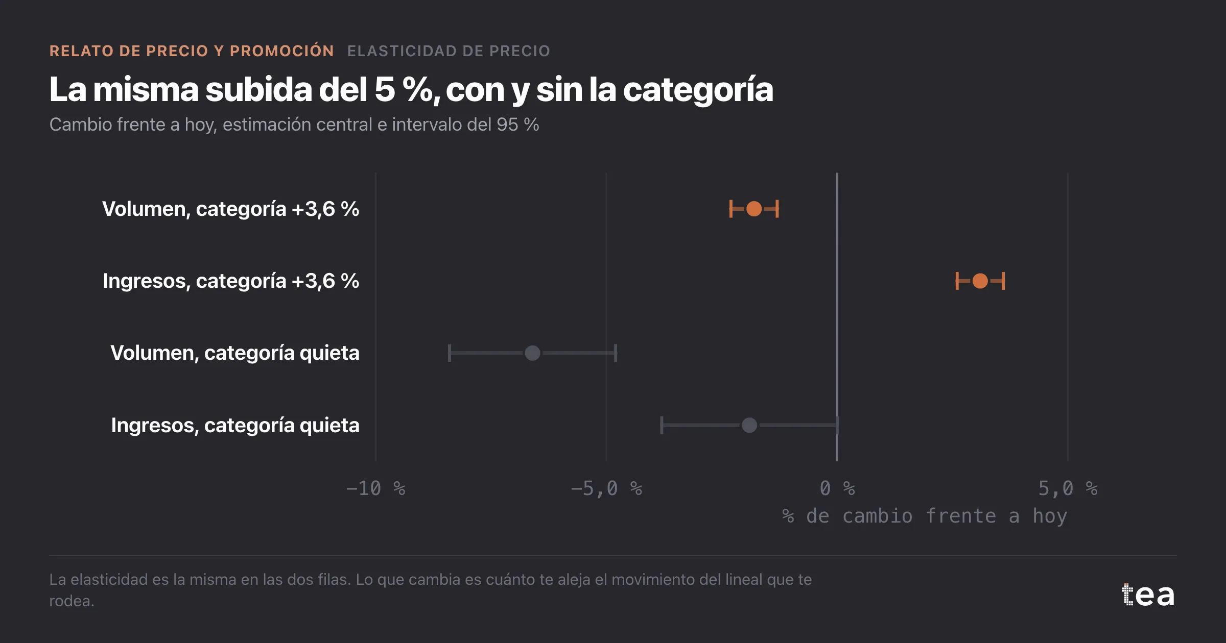 Gráfico de bosque: una subida del 5 % junto a un movimiento de la categoría del 3,6 % cuesta un 1,8 % de volumen y añade un 3,1 % de ingresos; en solitario cuesta un 6,6 % de volumen y un 1,9 % de ingresos.