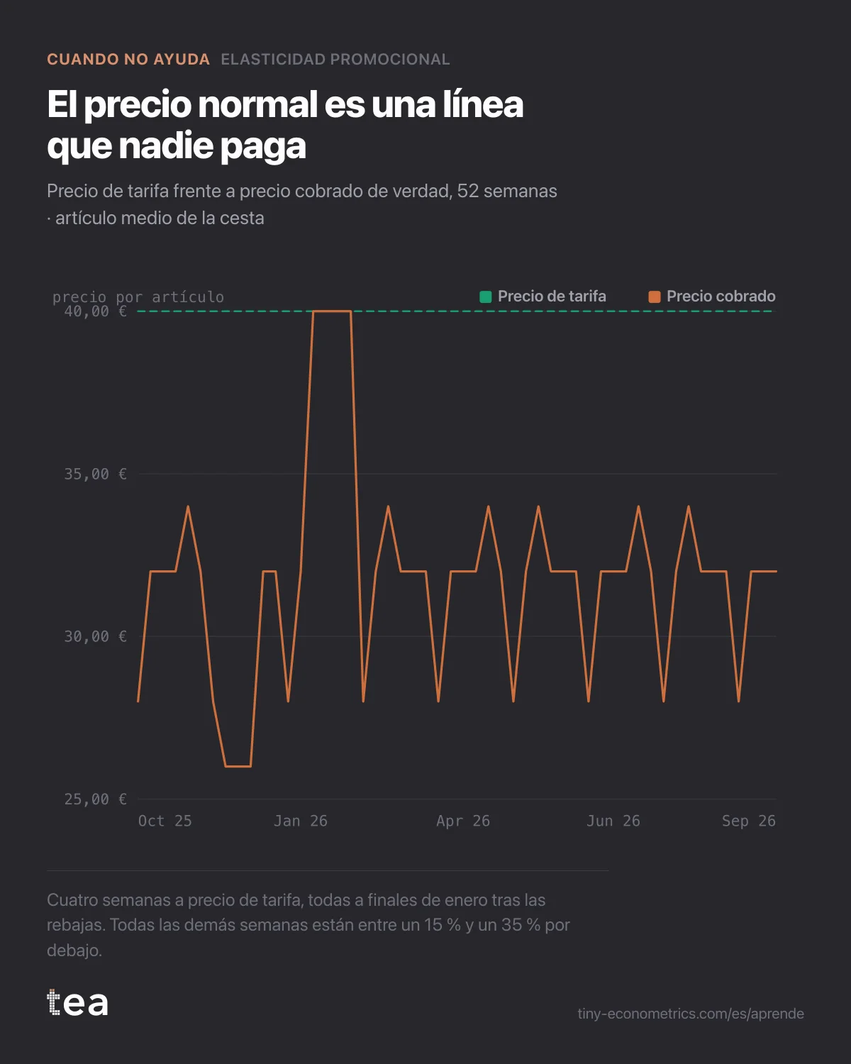 Gráfico de líneas: el precio de tarifa plano en 40 € mientras el precio cobrado está entre 26 € y 34 € durante 48 semanas y solo toca los 40 € cuatro semanas en enero.