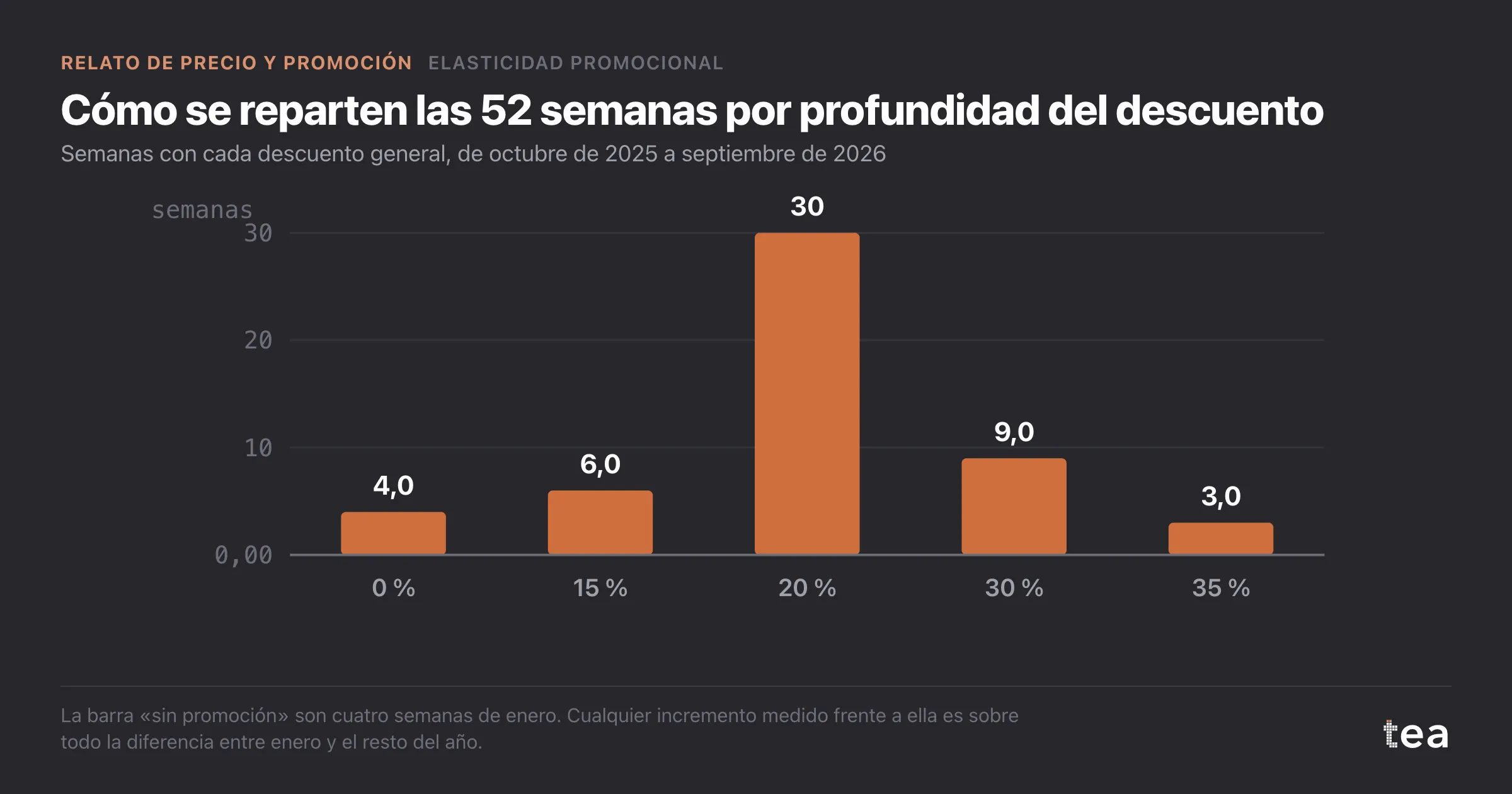 Gráfico de barras de semanas por profundidad del descuento: 4 semanas al 0 %, el resto repartido entre el 15 % y el 35 %.