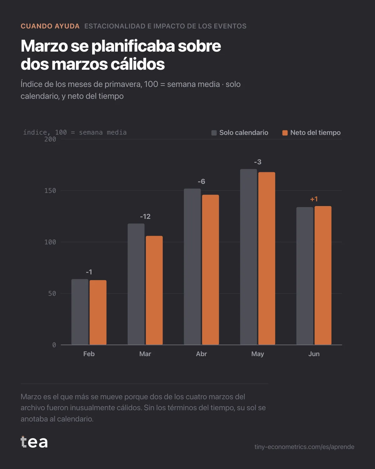 Barras pareadas de febrero a junio: el índice de marzo baja de 118 a 106 al tener en cuenta las semanas cálidas y frías; los demás meses apenas se mueven.