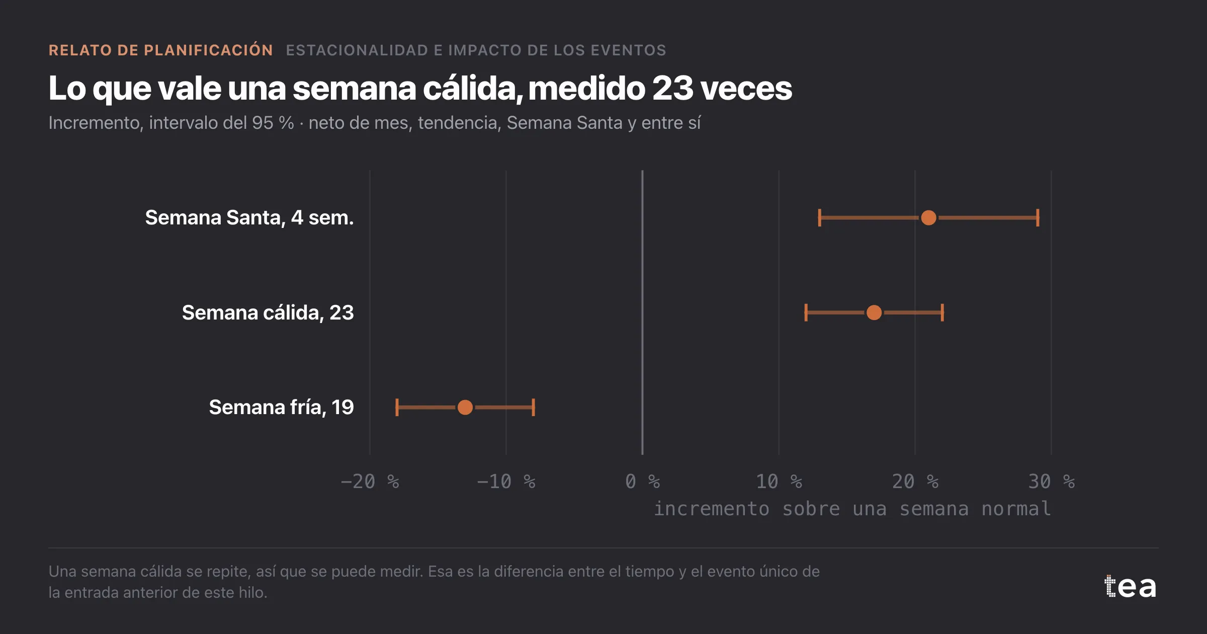 Gráfico de bosque: Semana Santa +21 %, una semana cálida de primavera +17 %, una semana fría de primavera −13 %, todos con intervalos que no tocan el cero.