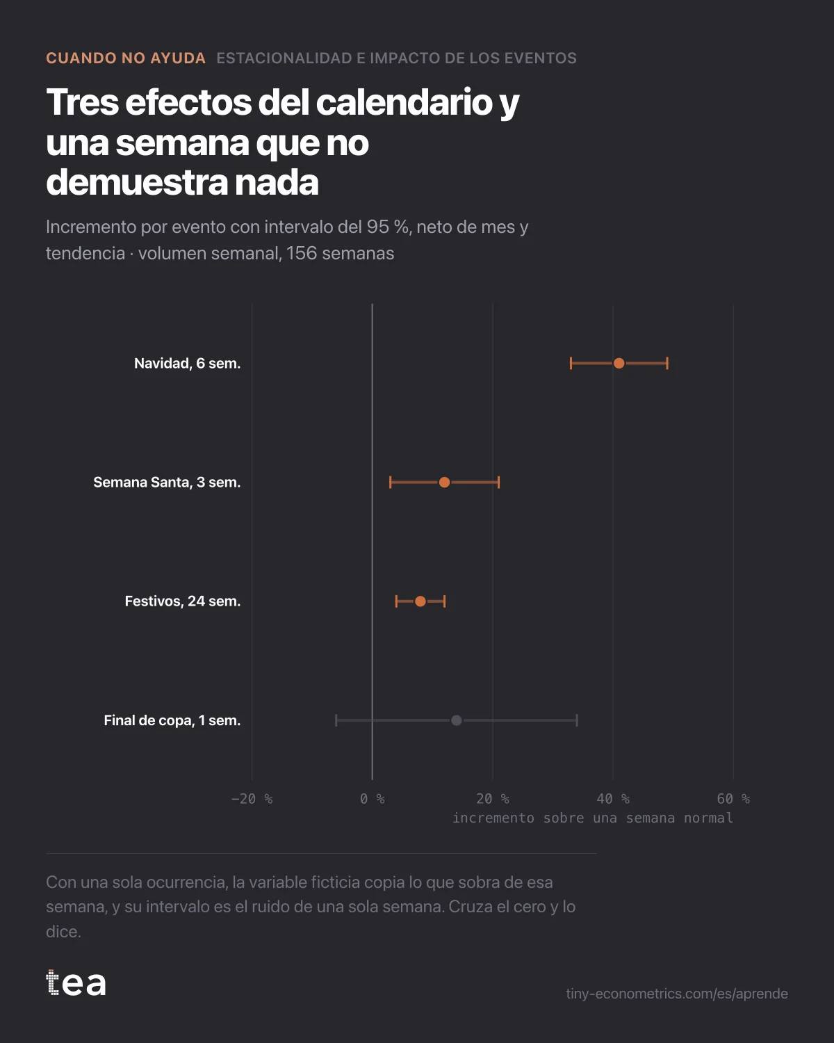 Gráfico de intervalos: los incrementos de Navidad, Semana Santa y festivos quedan lejos del cero; la estimación de una semana de la final de copa, 14 %, tiene un intervalo de -6 % a 34 %.