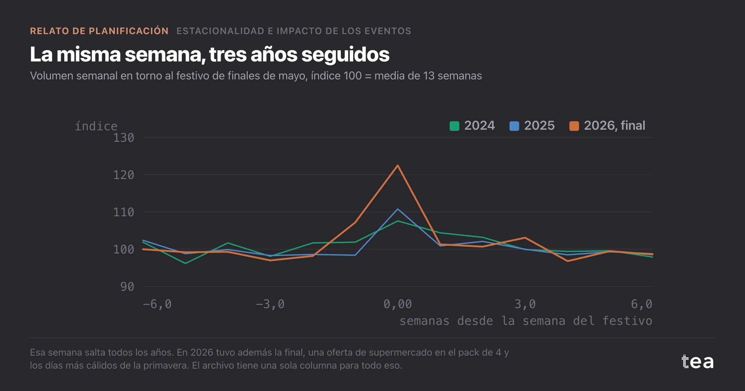 Tres líneas de volumen semanal en torno a la misma semana de finales de mayo: picos pequeños en 2024 y 2025 y un pico mayor en 2026, cuando se jugó la final patrocinada.