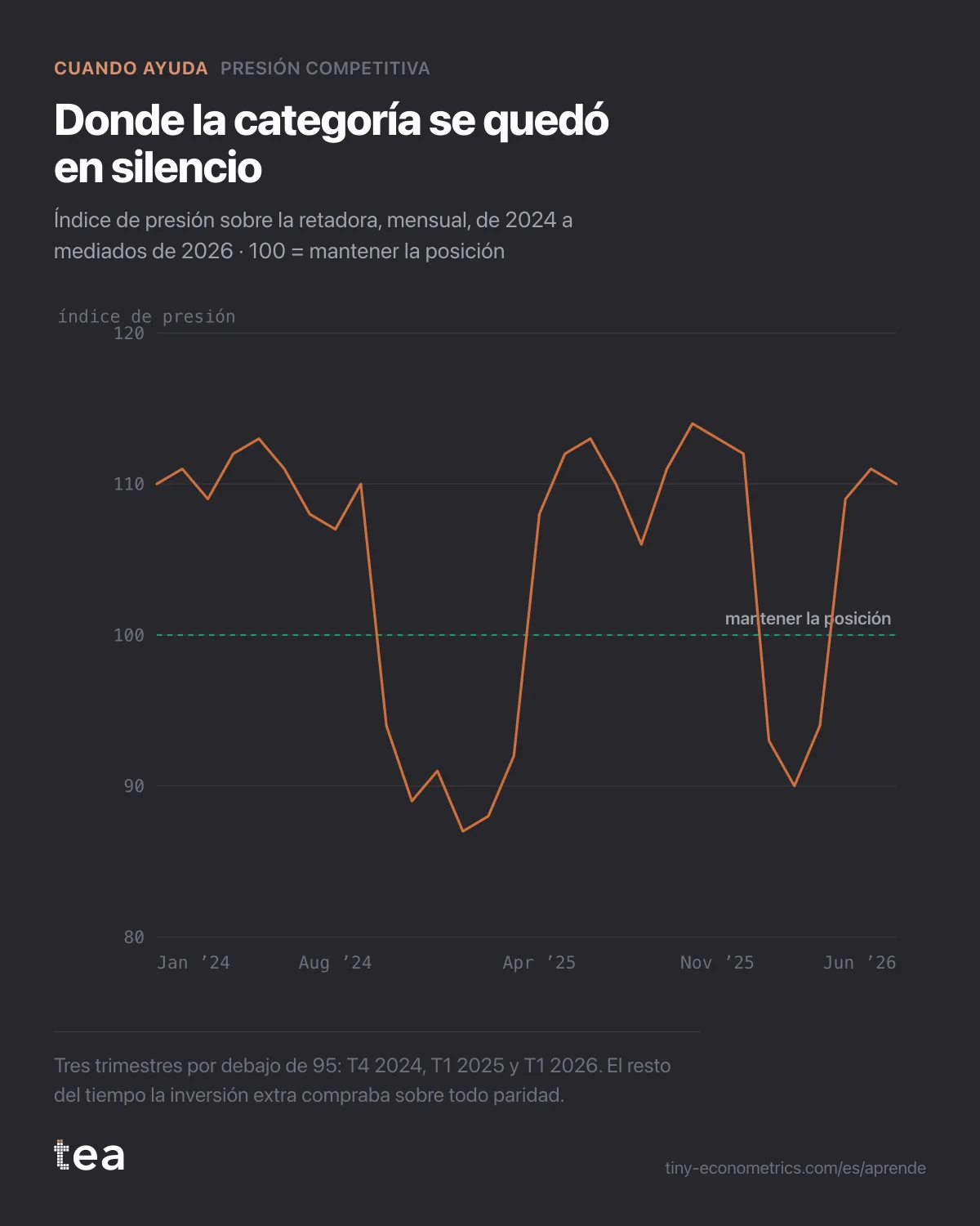 Índice de presión mensual sobre la marca retadora, casi siempre entre 106 y 114, que baja de 95 en el T4 2024, el T1 2025 y el T1 2026.
