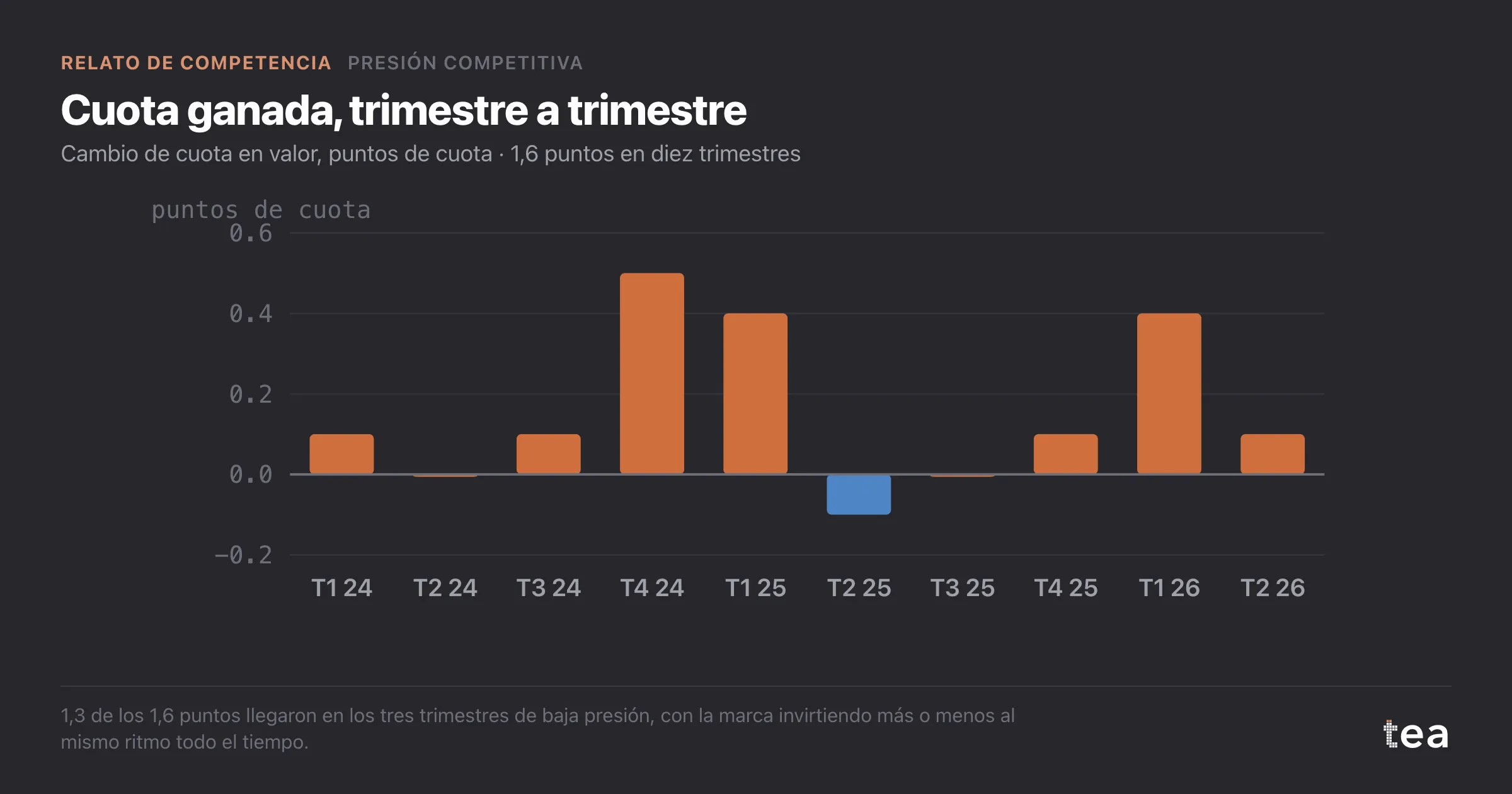 Cambio trimestral de la cuota de la retadora: 0,5, 0,4 y 0,4 puntos en los tres trimestres de baja presión, cerca de cero en los otros siete.