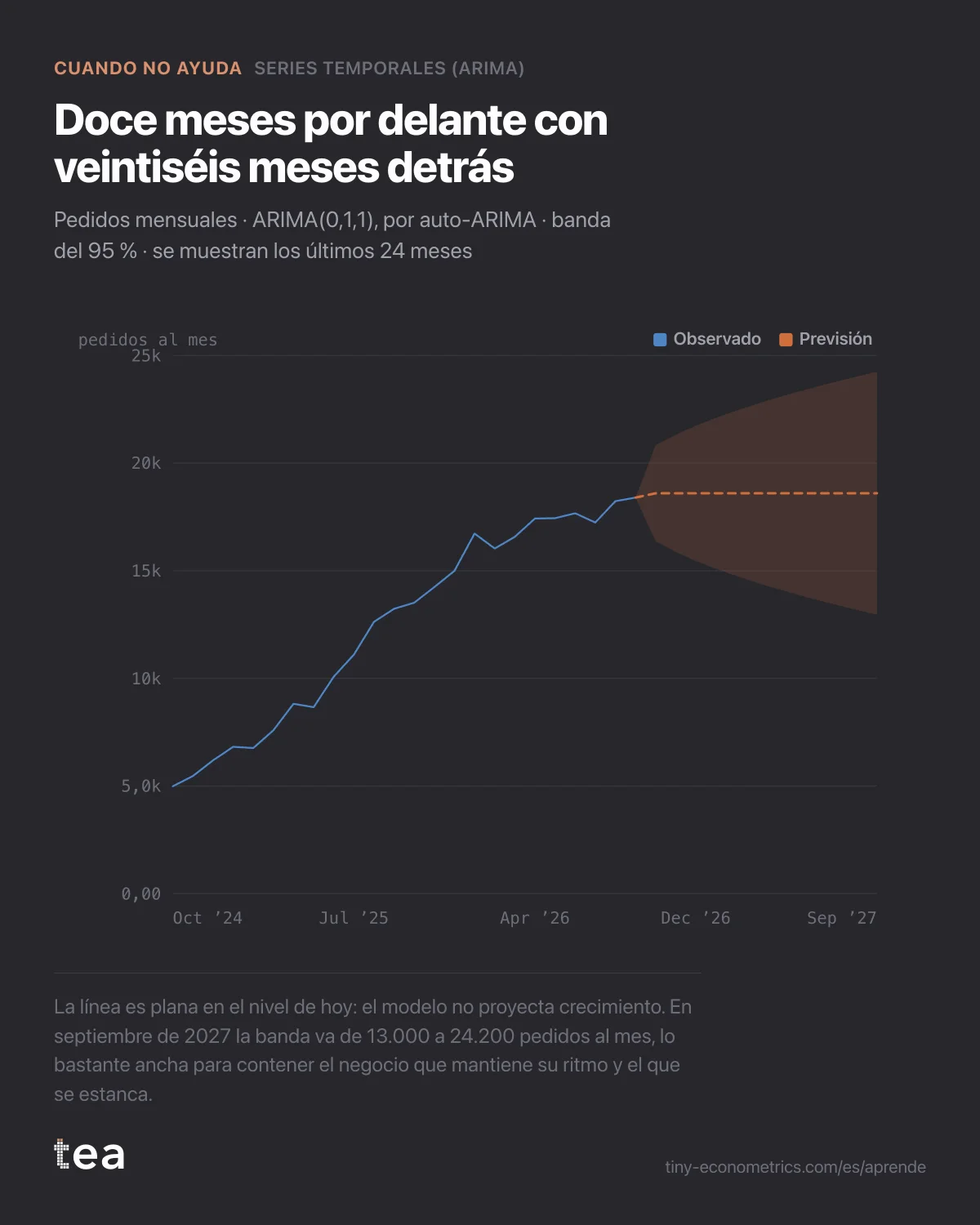Pedidos mensuales que suben durante dos años y después una línea de previsión plana cuya banda del 95 % se ensancha a lo largo de doce meses.