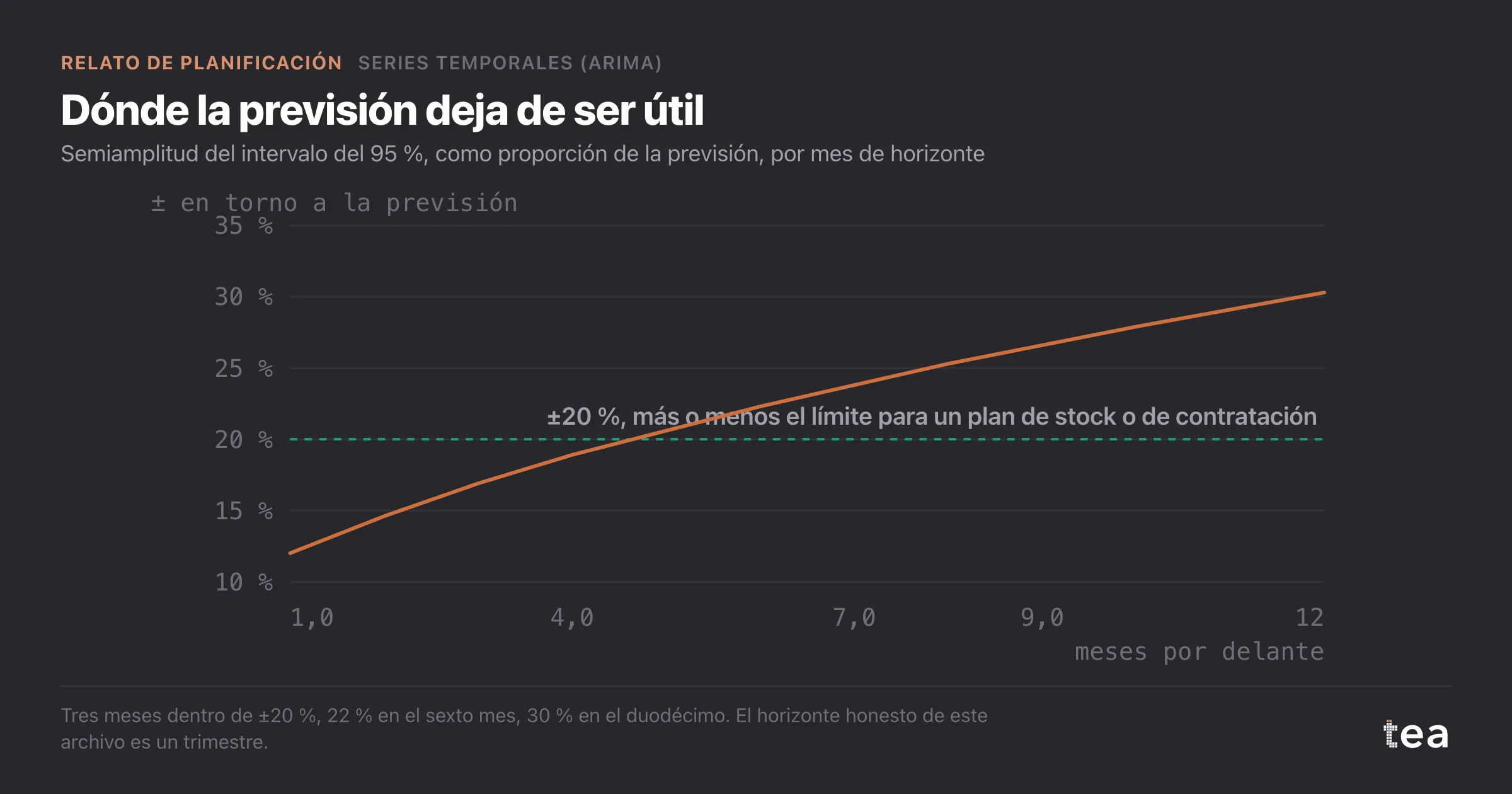 Línea que sube de alrededor del 12 % a un mes vista al 30 % a doce meses, y cruza una referencia del 20 % después del tercer mes.