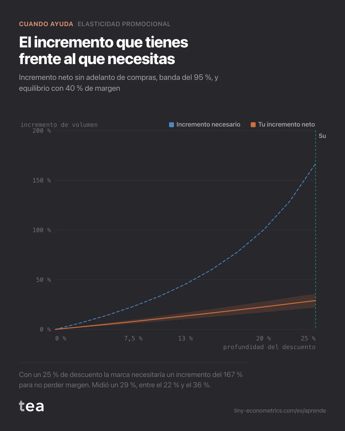 El incremento neto medido sube hasta el 29 % con un 25 % de descuento, mientras el incremento de equilibrio sube hasta el 167 %, y la distancia crece con la profundidad.