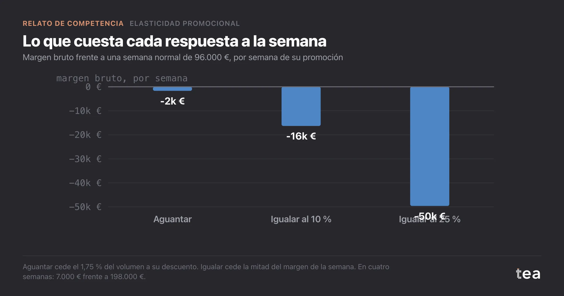 Coste semanal en margen bruto: unos 1.700 € si la marca aguanta, 16.300 € si iguala al 10 %, 49.600 € si iguala al 25 %.