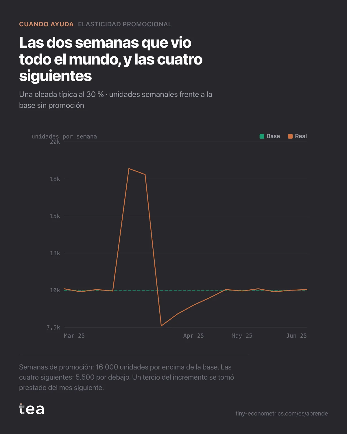 Unidades semanales en torno a un descuento del 30 %: dos semanas en unas 18.000 frente a una base de 10.000, seguidas de cuatro semanas por debajo de la base.