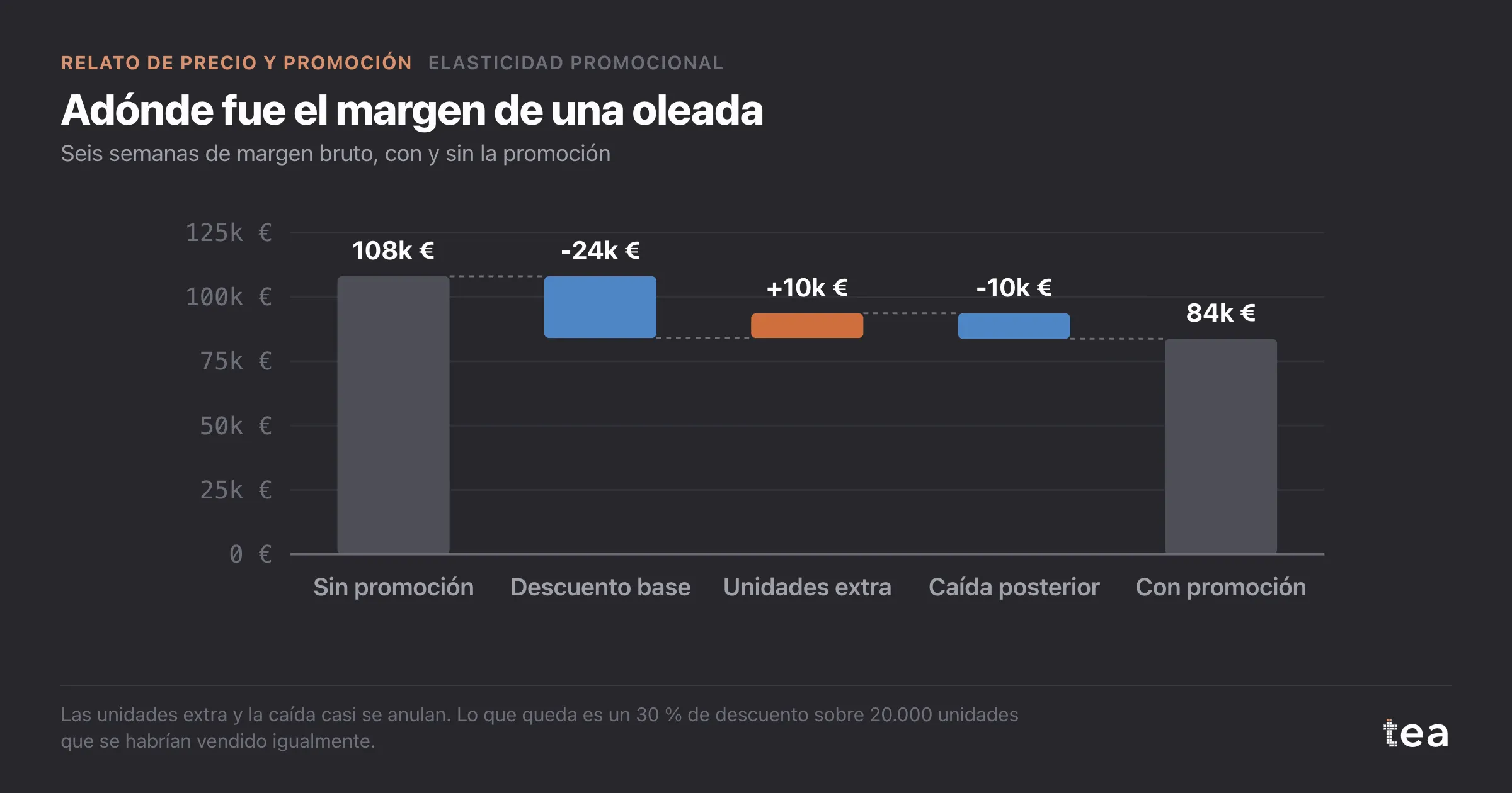 Cascada de 108.000 € de margen sin la promoción a 84.000 € con ella: 24.000 € de descuento en la base, 10.000 € ganados y 10.000 € perdidos en la caída.