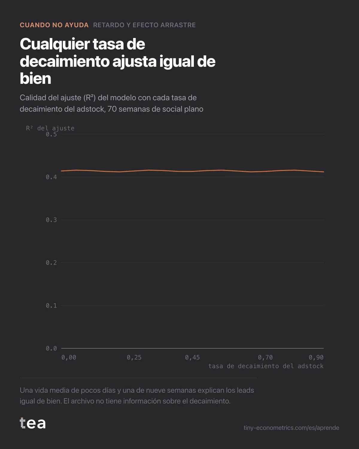 Línea plana de R² en torno a 0,41 para tasas de decaimiento del adstock de 0 a 0,9.