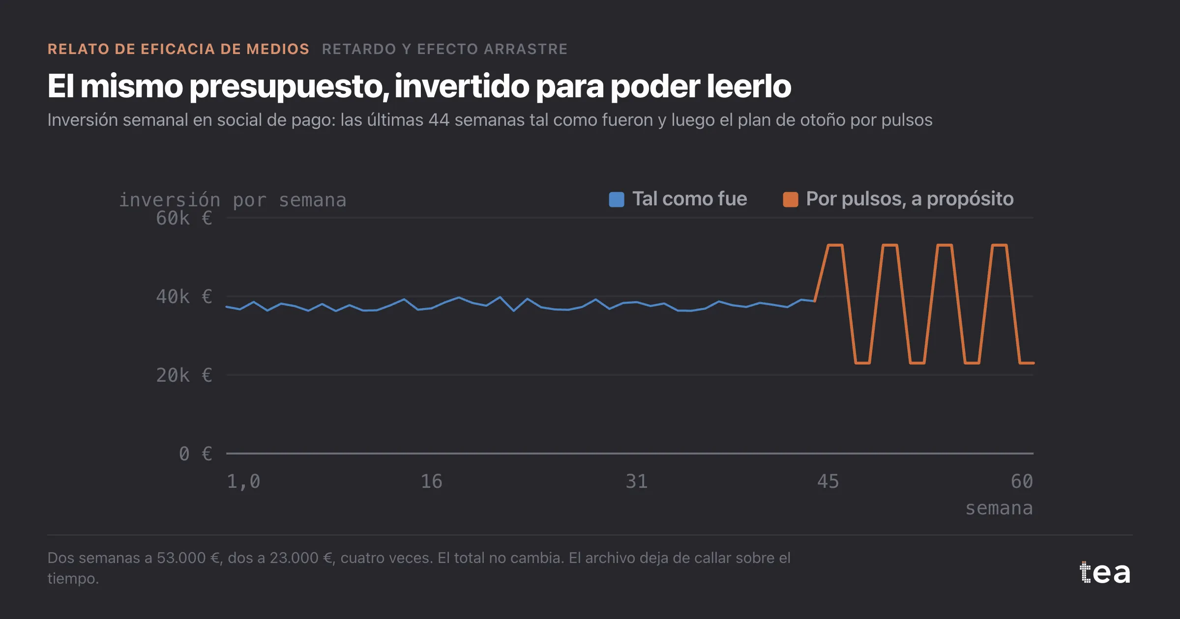 Inversión semanal plana en unos 38.000 € durante 44 semanas, que luego alterna entre 53.000 € y 23.000 € cada dos semanas.