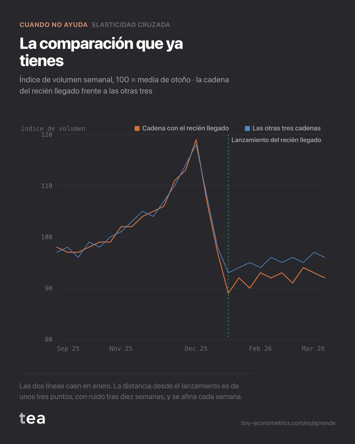 Volumen semanal en la cadena con el recién llegado y en las otras tres; tras el lanzamiento, la cadena del recién llegado va unos tres puntos por debajo.