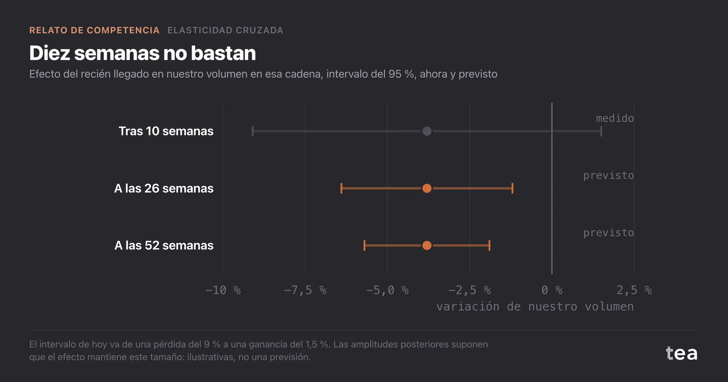 Efecto del recién llegado de -3,8 % con intervalo de -9,1 a +1,5 tras diez semanas, que se estrecha a unos -6,4 a -1,2 a las 26 semanas y -5,7 a -1,9 a las 52.