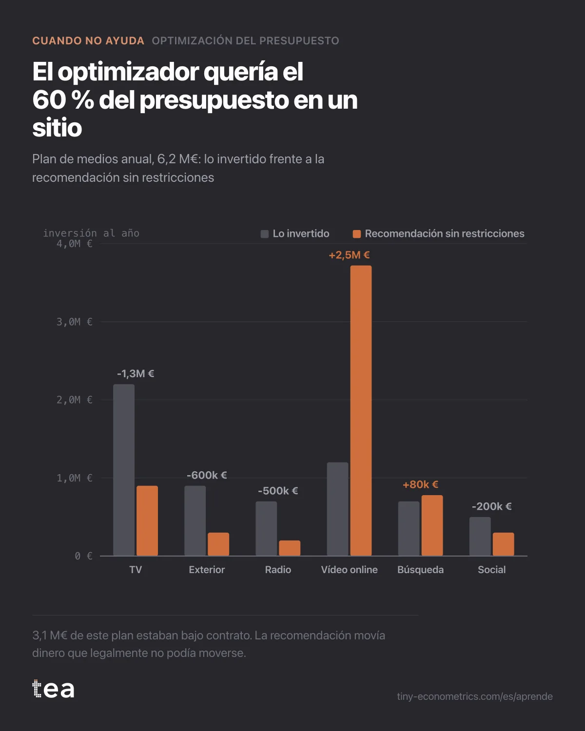 Barras pareadas: el vídeo online pasa de 1,2 M€ a 3,72 M€ mientras TV, exterior y radio caen con fuerza.