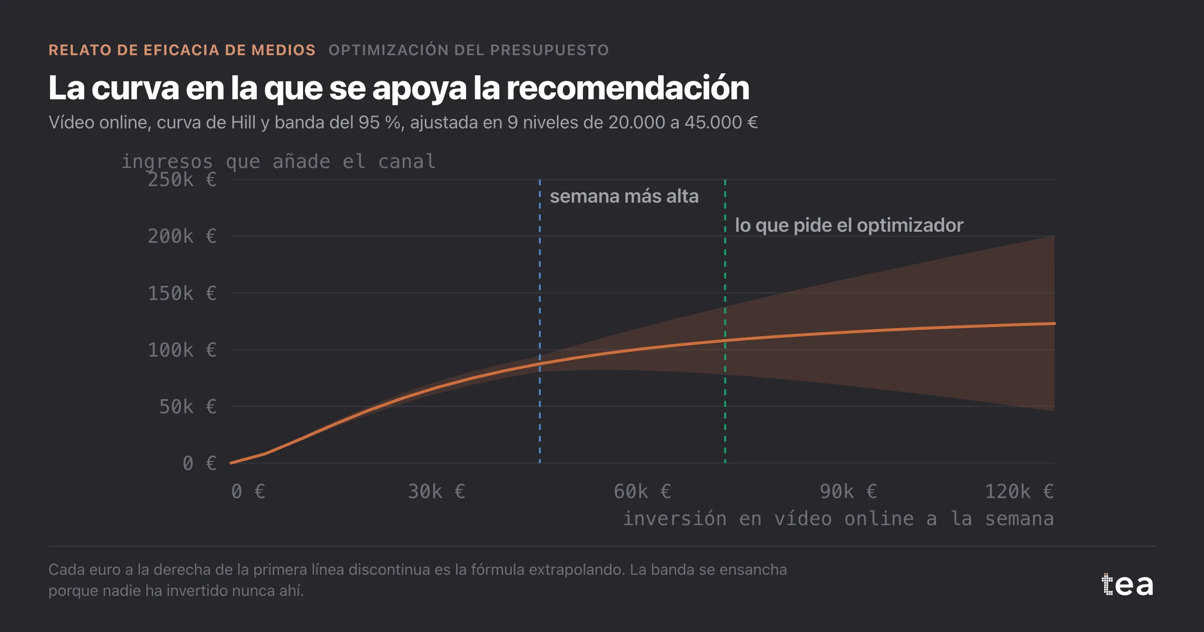 Una curva de Hill con una banda estrecha hasta 45.000 € de inversión semanal y una banda que se ensancha mucho más allá, hasta 120.000 €.