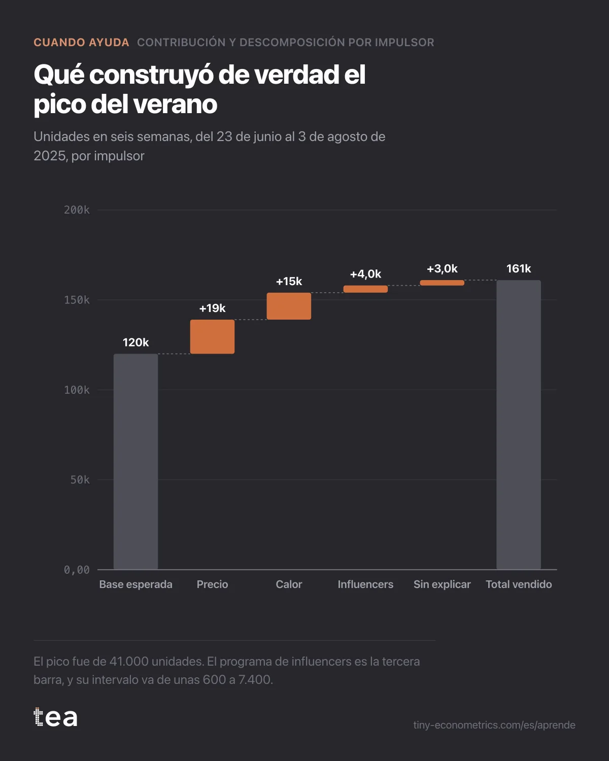 Cascada de una base esperada de 120.000 unidades a 161.000 vendidas: bajada de precio 19.000, calor 15.000, influencers 4.000 y sin explicar 3.000.