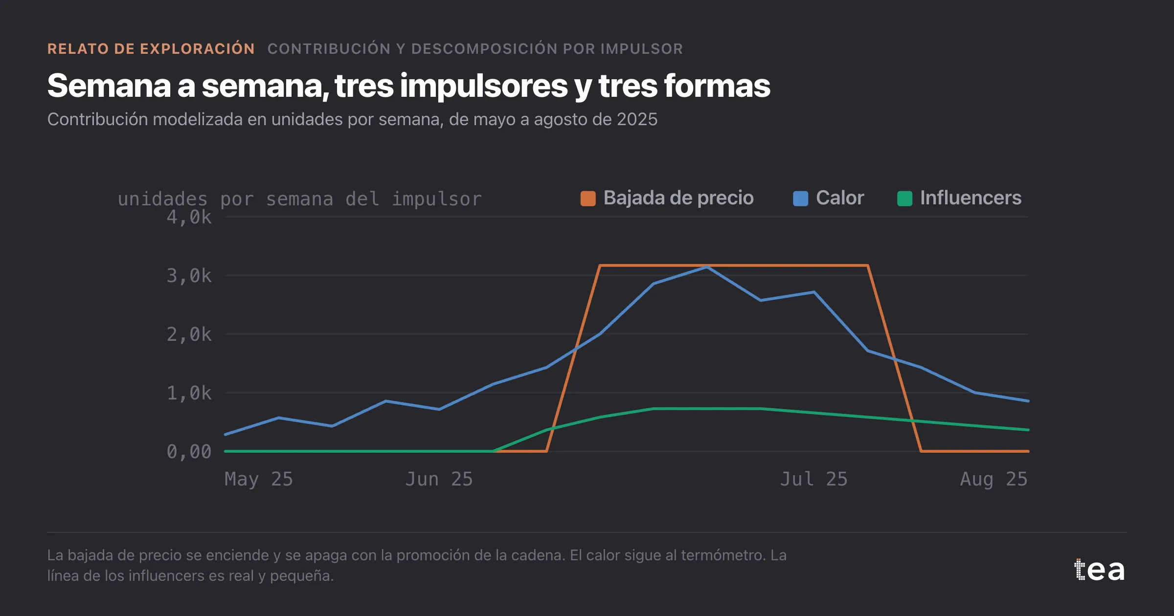 Tres líneas de contribución: un bloque de la bajada de precio durante seis semanas, una joroba que sigue la temperatura y una línea de influencers baja y estable.