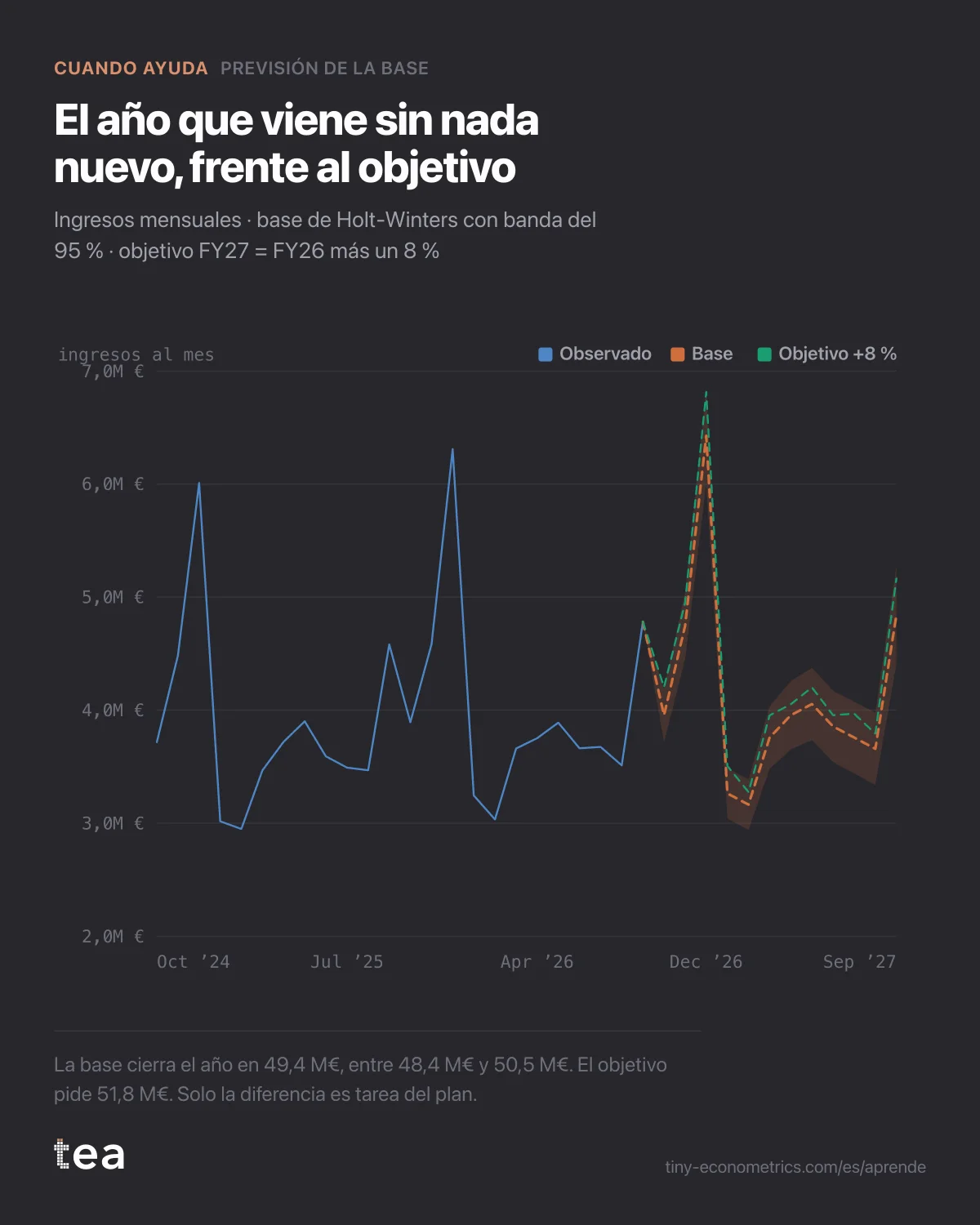 Ingresos mensuales de dos años fiscales y una previsión de la base a doce meses con su banda, por debajo de una línea discontinua de objetivo fijada en el año anterior más un 8 %.