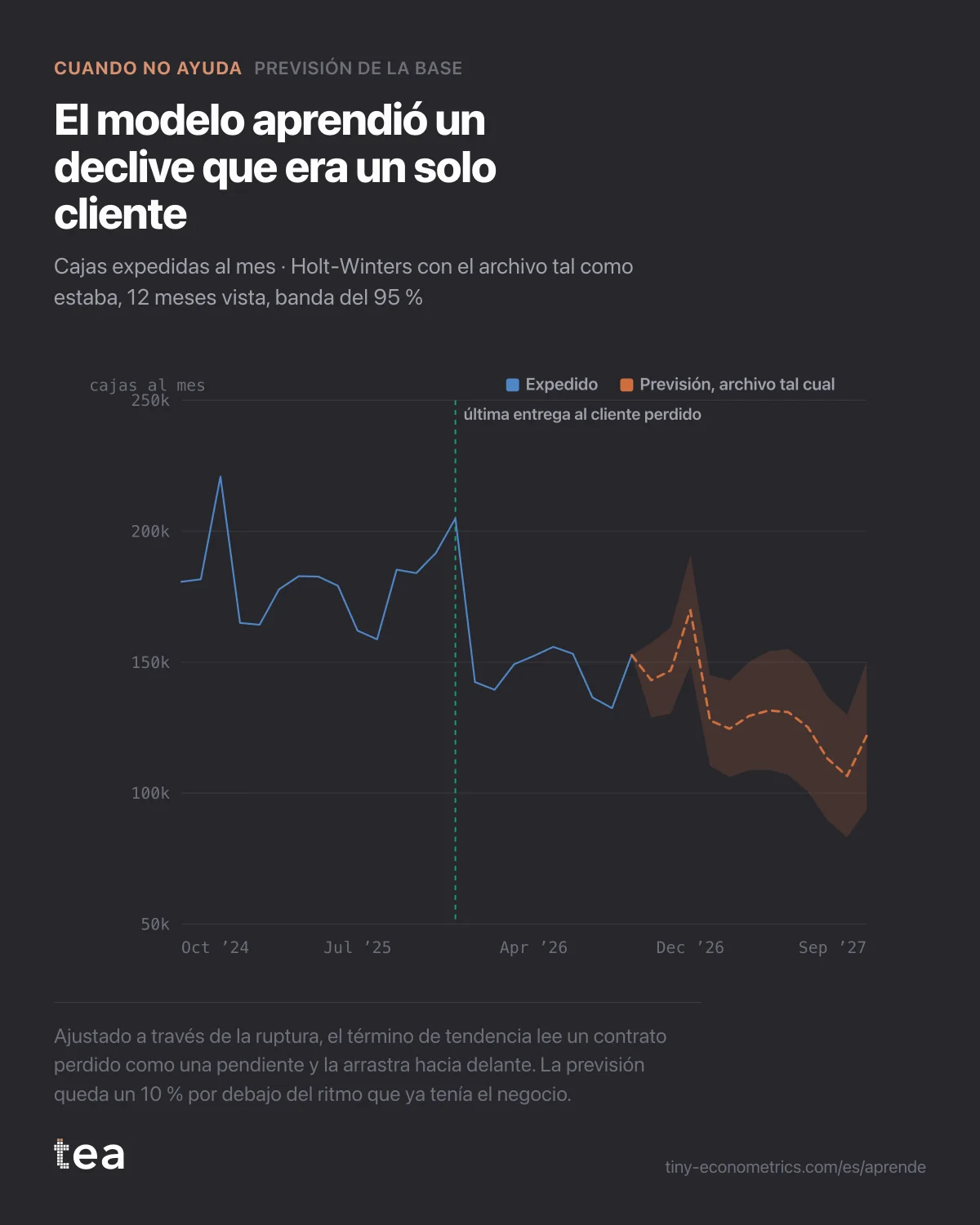 Expediciones mensuales con un escalón a la baja en diciembre de 2025 y una previsión que sigue cayendo, con una banda ancha.