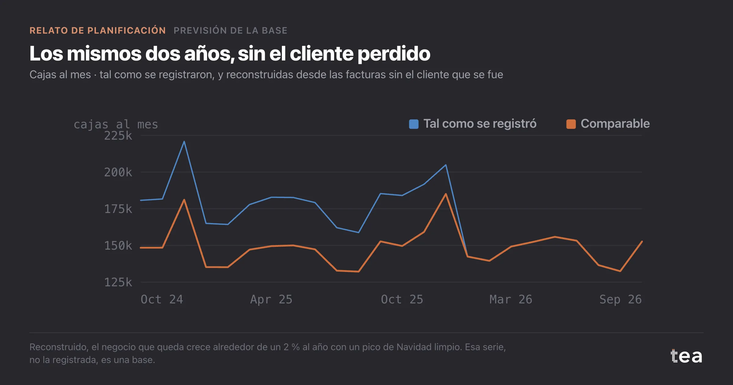 Dos líneas mensuales: las expediciones registradas, con un escalón a la baja, y una serie comparable sin el cliente perdido que crece suavemente.