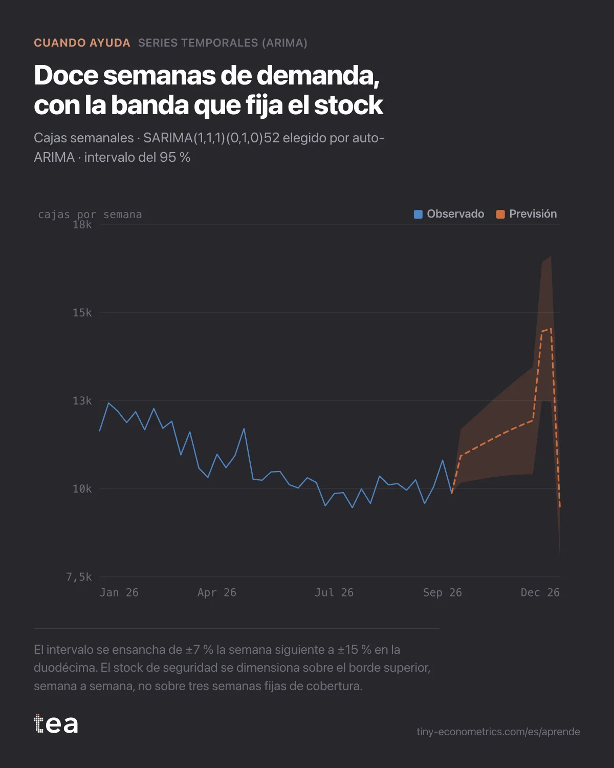 Cajas semanales durante cuarenta semanas de 2026 y una previsión a doce semanas hasta diciembre, con una banda del 95 % que se ensancha y una subida antes de Navidad.