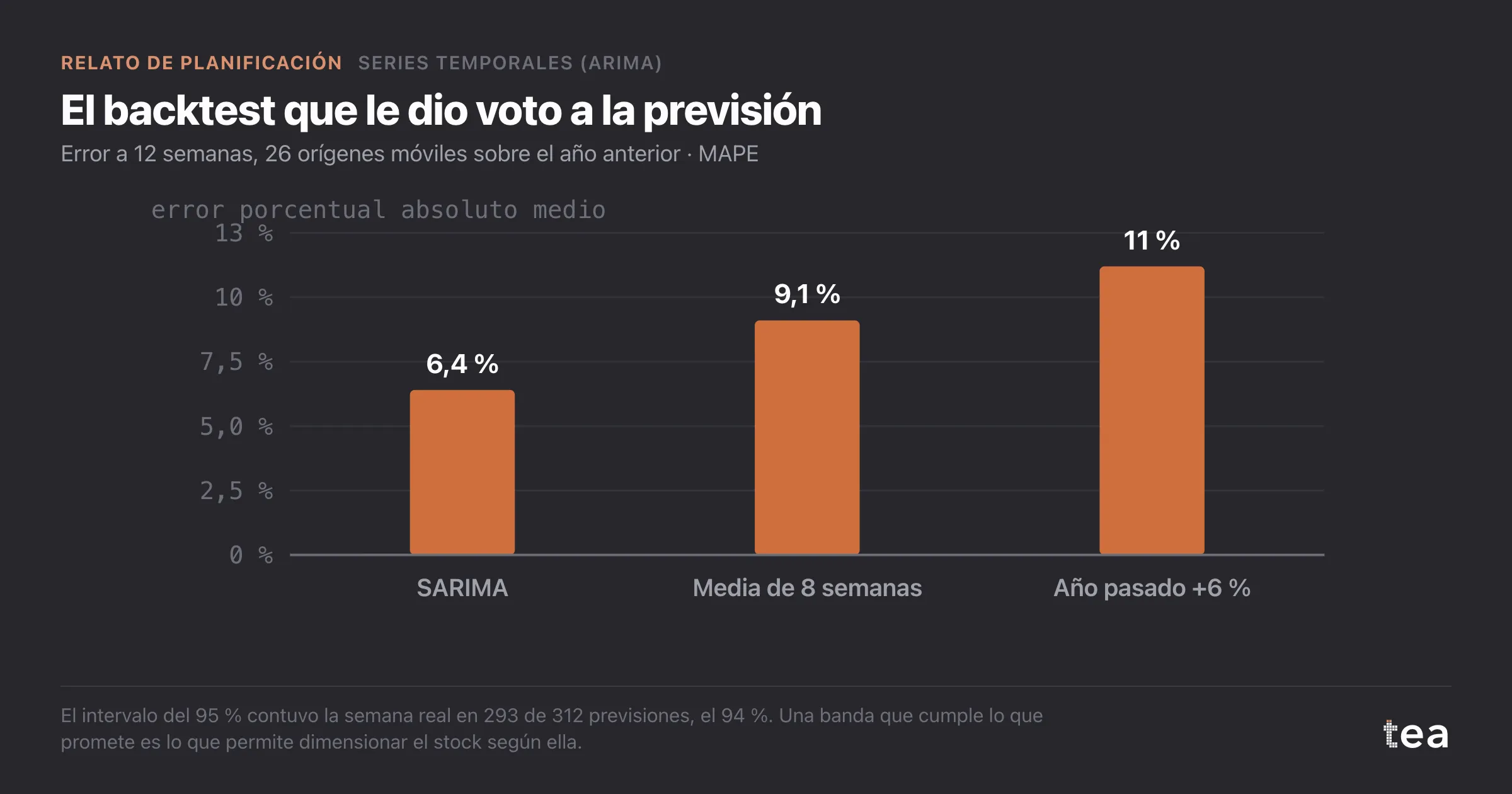 Barras del error a doce semanas: 6,4 % para el modelo SARIMA, 9,1 % para una media de ocho semanas y 11,2 % para el año pasado más un 6 %.