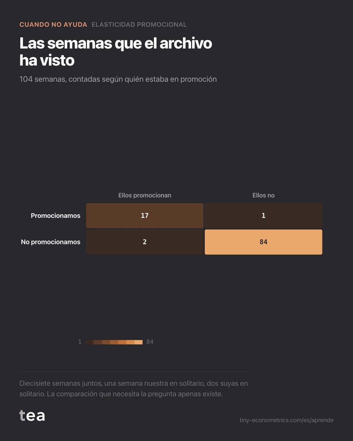 Recuento de semanas en una tabla de dos por dos: 17 con las dos marcas en promoción, 1 solo la nuestra, 2 solo la suya, 84 ninguna.
