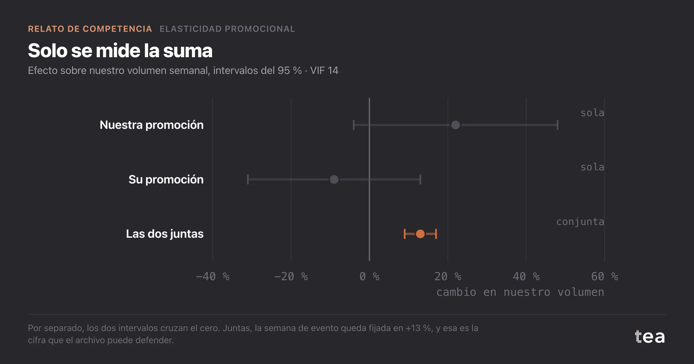 Promoción propia +22 % (de -4 a 48), promoción del rival -9 % (de -31 a 13), las dos juntas +13 % (de 9 a 17).