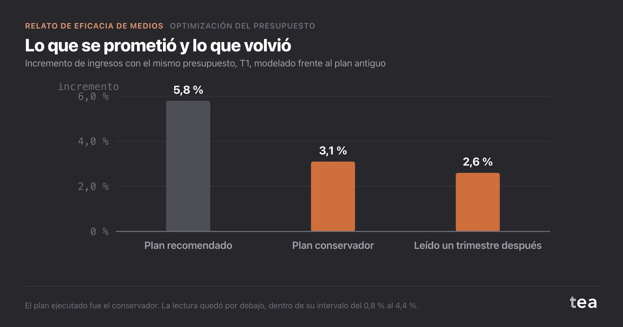 Barras: 5,8 % previsto para el plan recomendado, 3,1 % para el conservador, 2,6 % medido un trimestre después.